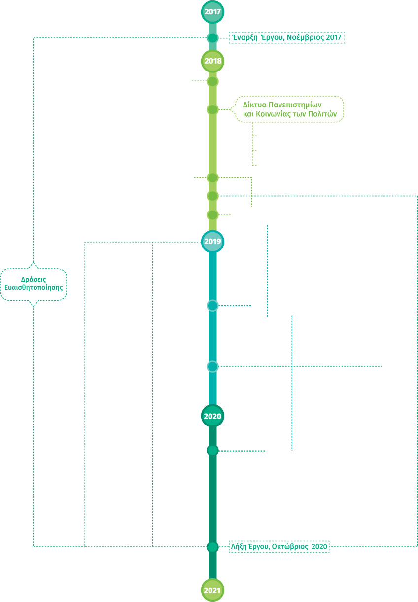 activities timeline