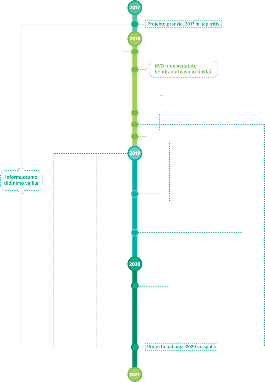 activities timeline