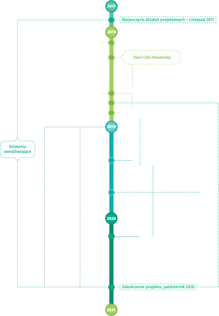 activities timeline