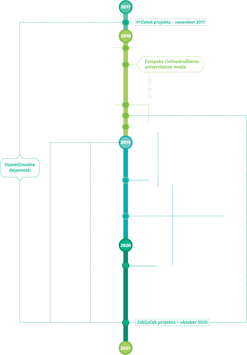 activities timeline